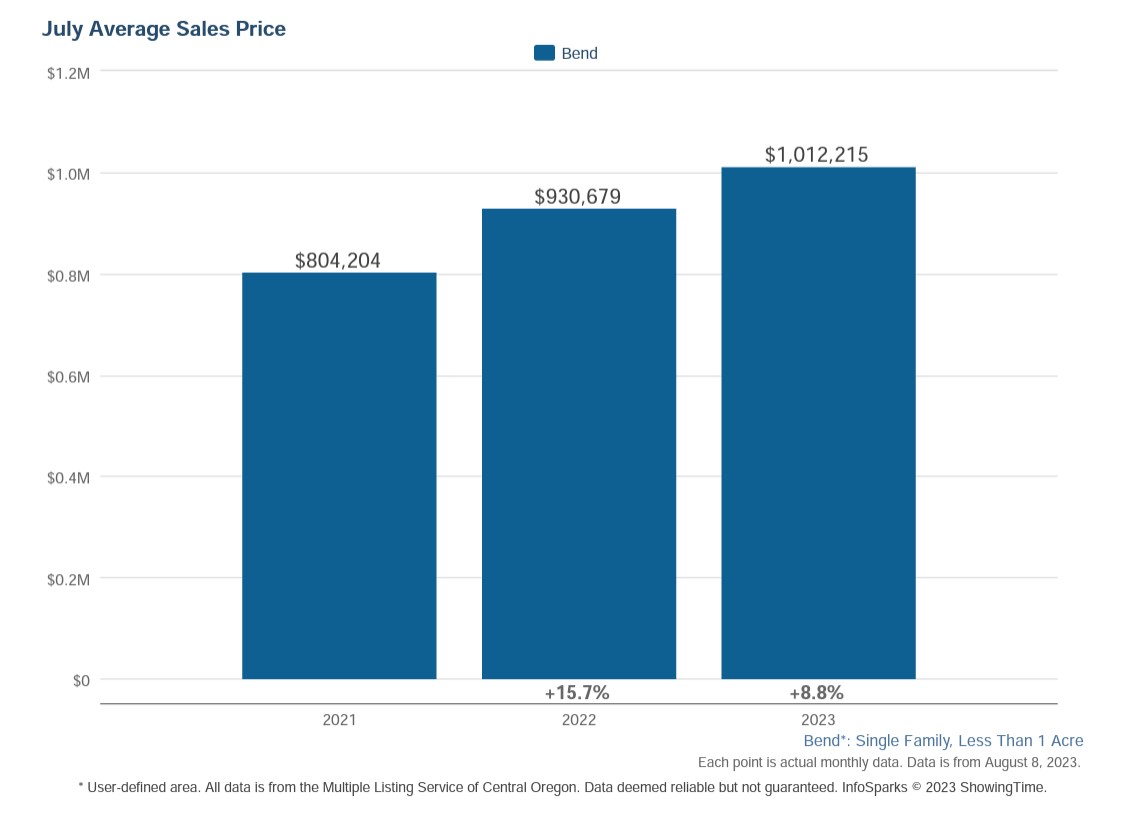 Bend Real Estate Trends